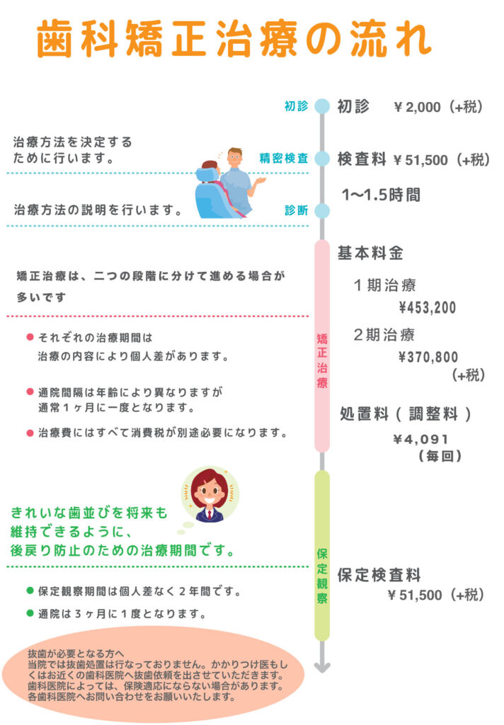 治療の流れ